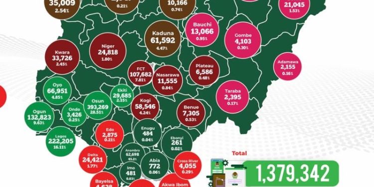 INEC Records Over 1.3 Million Online Voter Pre-Registrations in One Week as In-Person Exercise Commences Nationwide