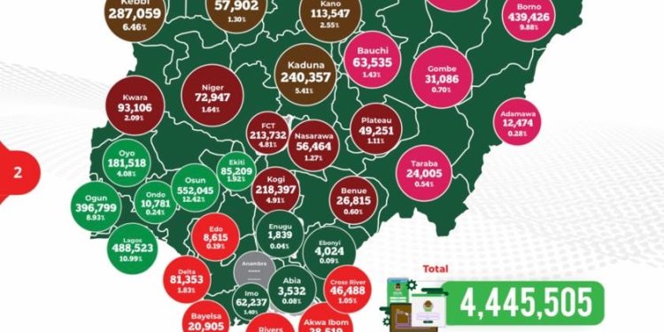 Over 4.4 Million Nigerians Pre-Register Online as INEC Expands Voter Registration Nationwide