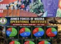 102 Terrorists Neutralised, 393 Hostages Freed as Armed Forces Report Strong July Operations