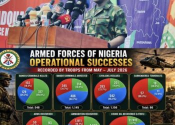 102 Terrorists Neutralised, 393 Hostages Freed as Armed Forces Report Strong July Operations