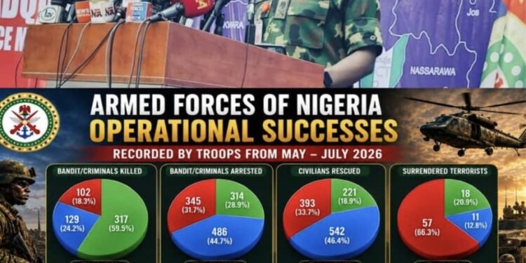 102 Terrorists Neutralised, 393 Hostages Freed as Armed Forces Report Strong July Operations