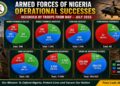 Beyond the Body Count: What July’s Military Operations Reveal About Nigeria’s Security War