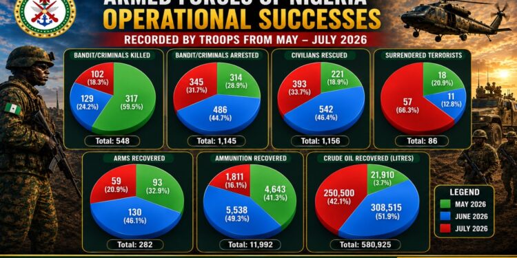 Beyond the Body Count: What July’s Military Operations Reveal About Nigeria’s Security War