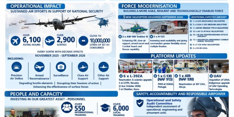 NAF Logs 6,100 Flying Hours, 2,900 Sorties In Aneke’s First Year
